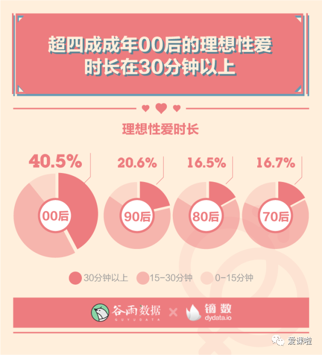 年輕人真實的性與愛現狀如何？三萬多人的回答都在這里插圖2