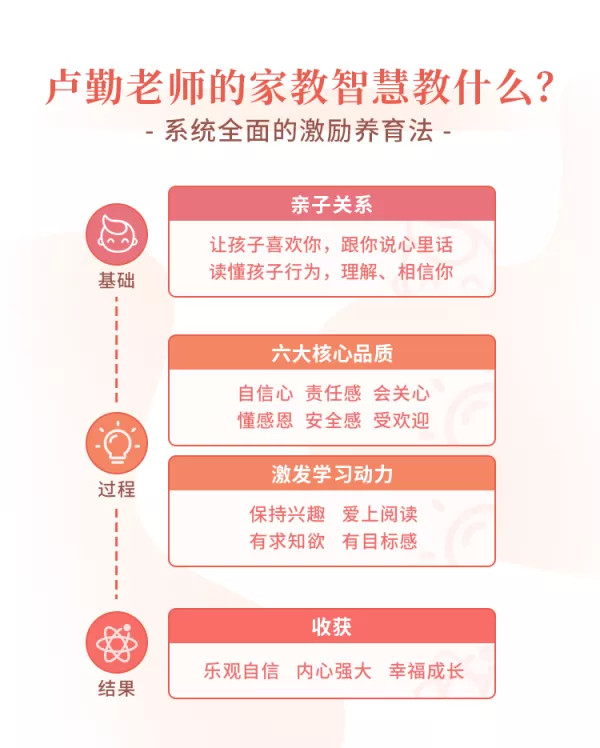 “知心姐姐”盧勤的家教智慧22講，教你讀懂孩子，做知心家長_百度云網盤視頻資源插圖2